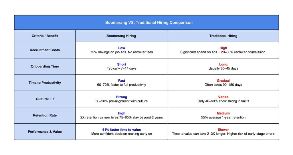 Boomerang Hiring vs Traditional Hiring comparison